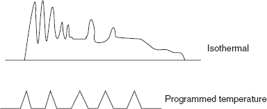 Temperature programming peaks