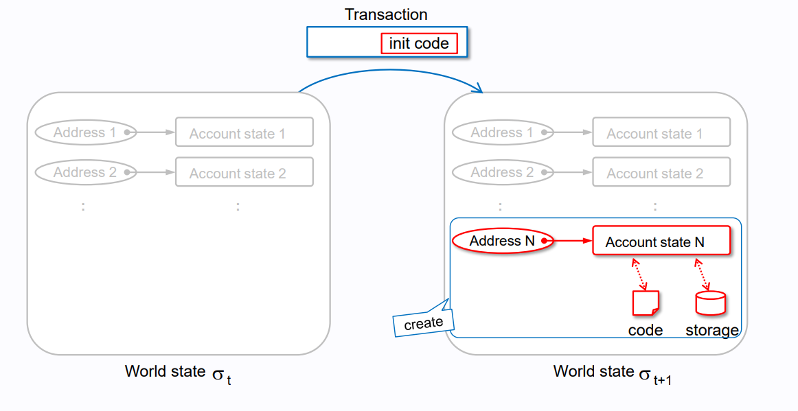 The model describes two types of transactions