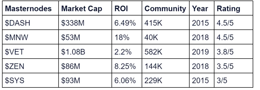 Masternodes
