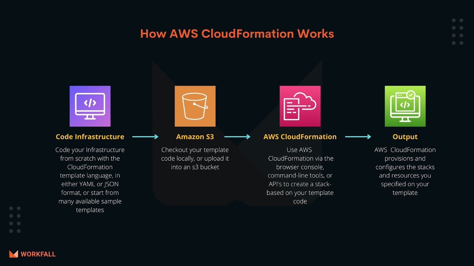 How AWS CloudFormation works?