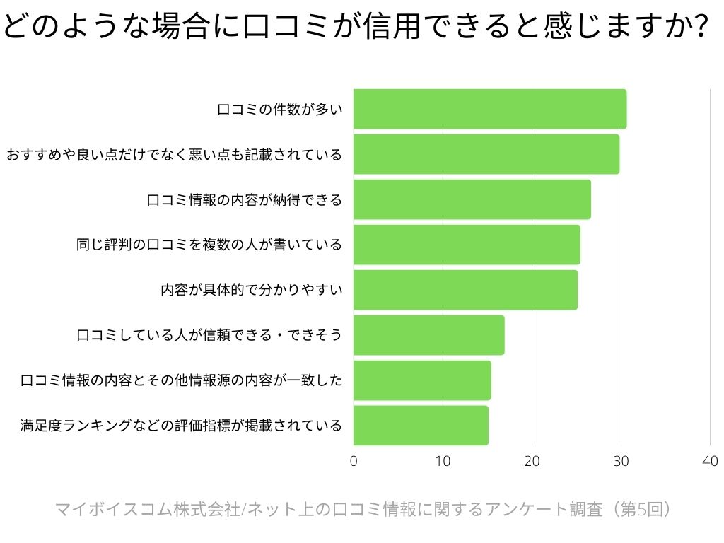 google マイビジネス　新規登録 口コミの効果