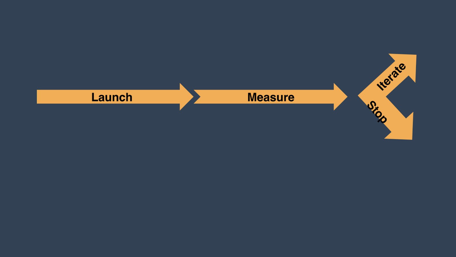 product launch graph