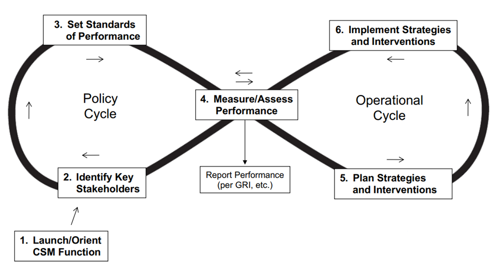 Corporate Sustainability Management Cycle and how it ties into Context-Based Sustainability Metrics.