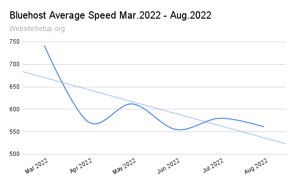 Bluehost Average Speed

