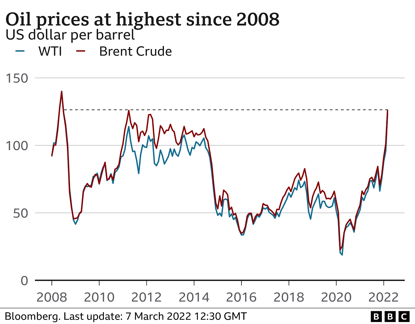 Oil price chart