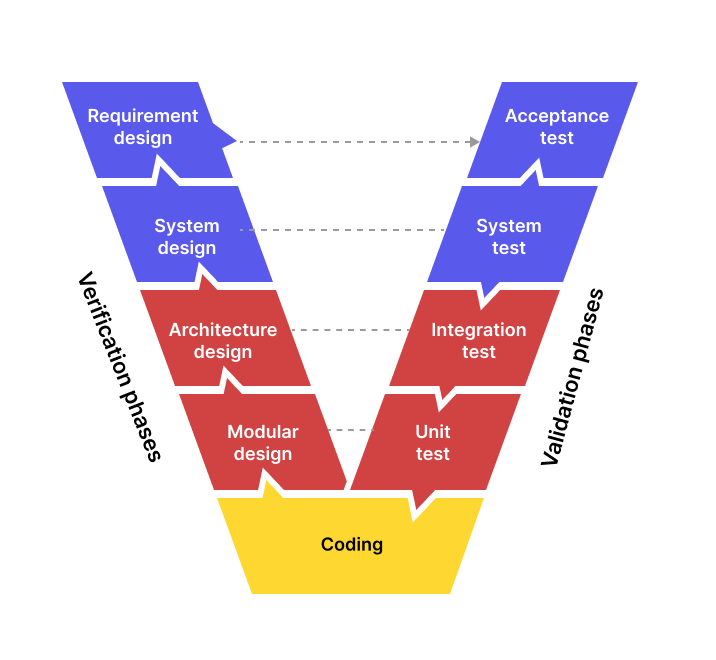 Software testing model | V-model