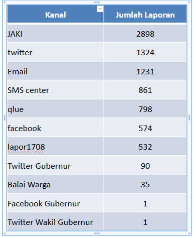 JAKI, Laporan PSBB, Pelanggaran PSBB