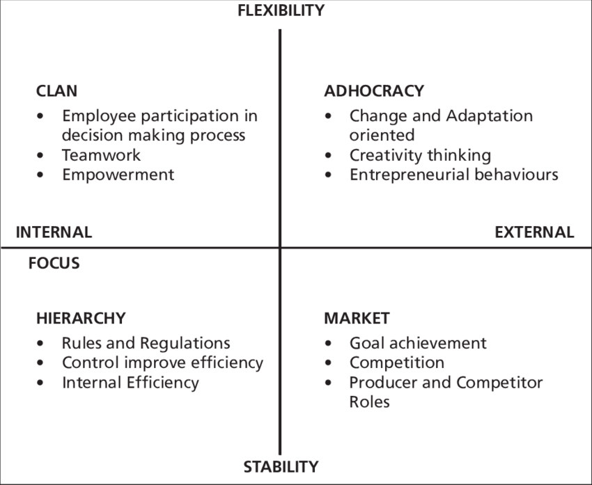 A diagram with intersecting x and y axis that splits the diagram into 4 sections. Top left: Clan culture - flexibility and internal focus. Bottom left: Hierarchy - stability and internal focus. Top right: Adhocracy - flexibility and external focus Bottom right: Market - stability and external focus.