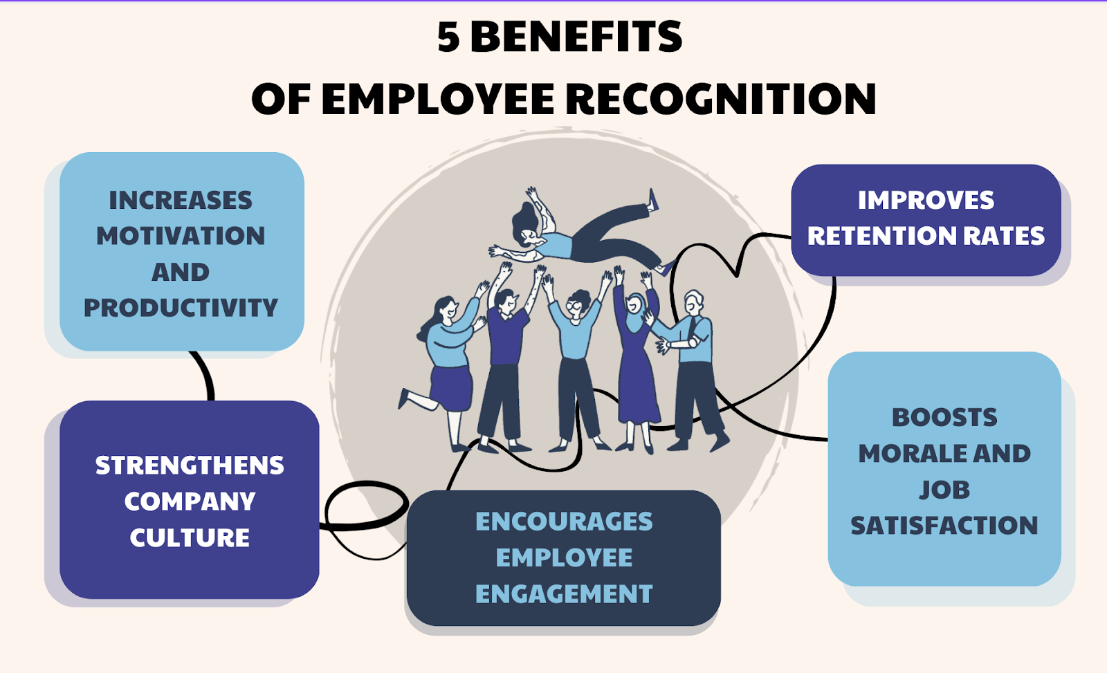 1. Increases motivation and productivity 2. Strenghtens company culture 3. Encourages employee engagement 4. Boosts morale and job satisfaction 5. Improves retention rates