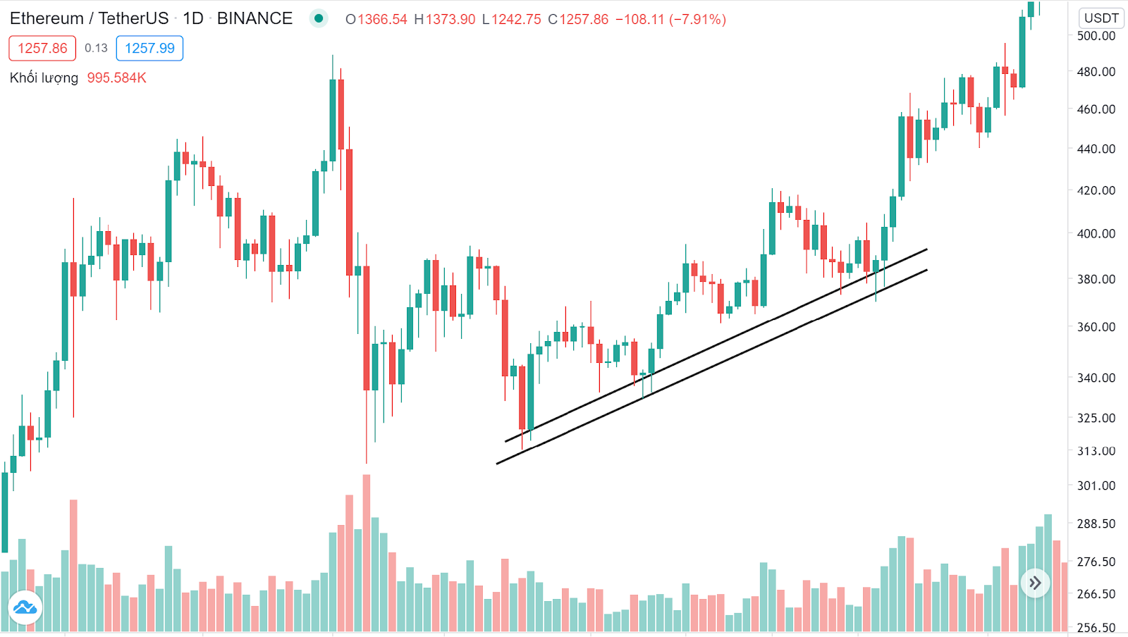 cách vẽ trendline đơn giản