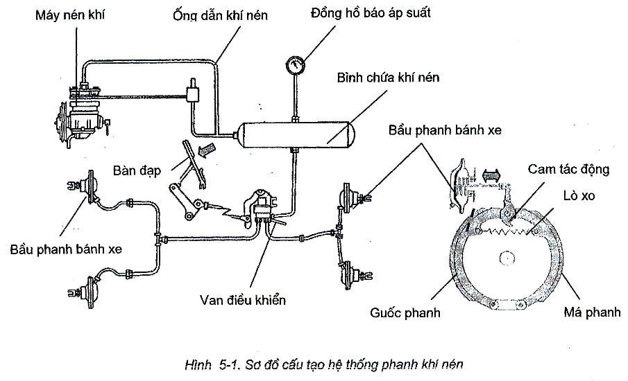 Sơ đồ nguyên lý hoạt động của phanh khí nén.