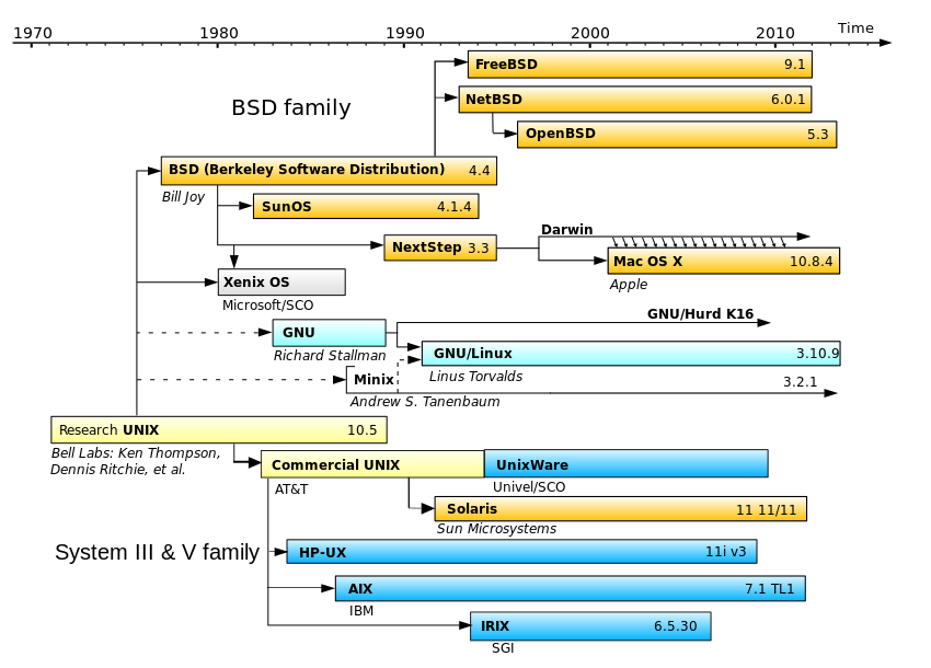 Unix_timeline.en.svg.png