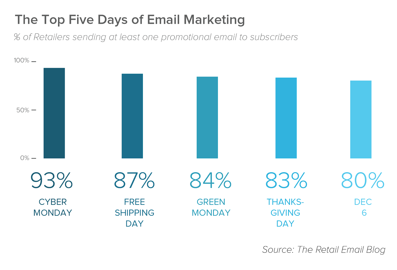 8 Different Kinds of Email Campaigns