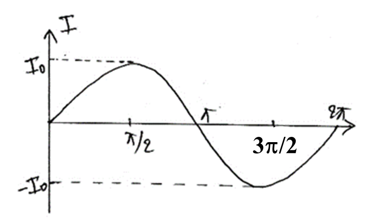 Alternating Current (AC) Class 12 Physics | Note