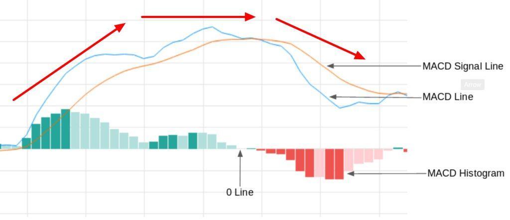 The MACD Indicator in Cryptocurrency Trading