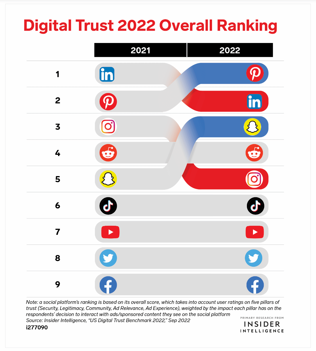 Digital Trust 2022 Overall Ranking