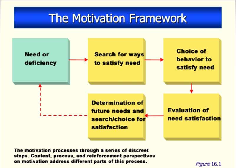 The motivation framework 