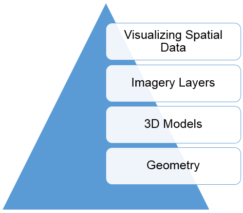 Cesium APIs