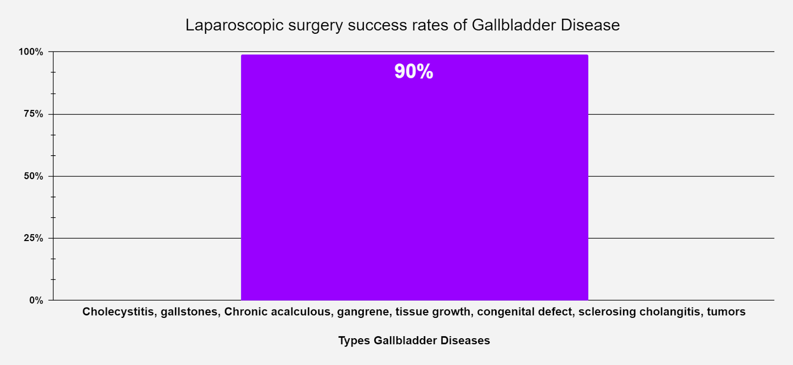  success rates for gallbladder diseases