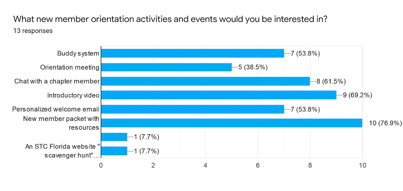 Forms response chart. Question title: What new member orientation activities and events would you be interested in?. Number of responses: 13 responses.