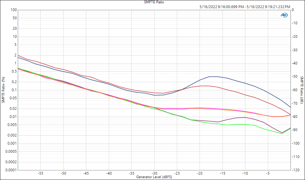 intermodulation_distortion_SMPTE_vs_generator_level_600_300_32ohm