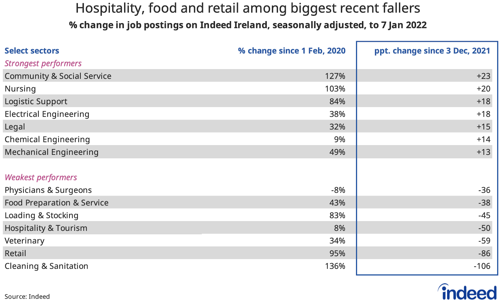 Table titled “Hospitality, food and retail among biggest recent fallers.”
