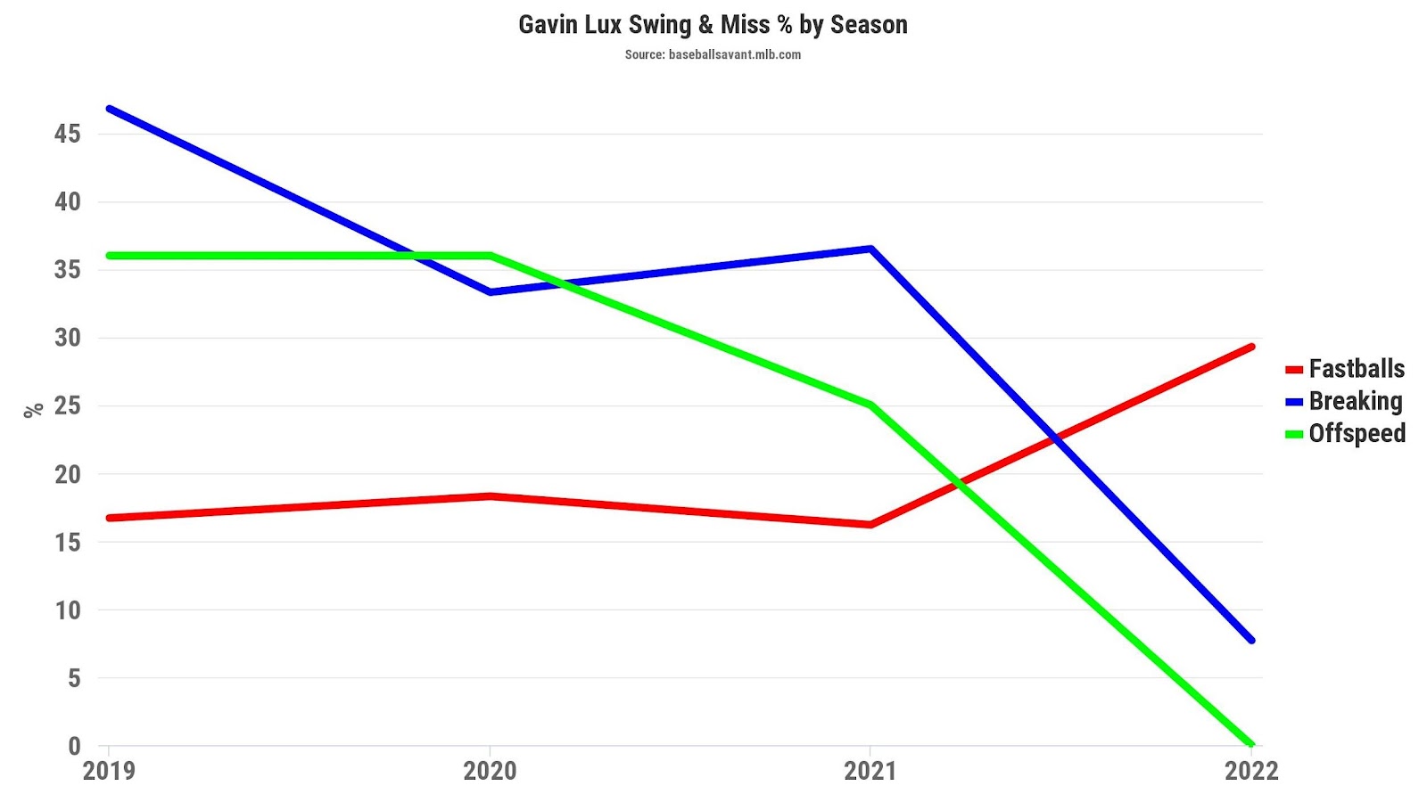 Gavin Lux Stats, Fantasy & News