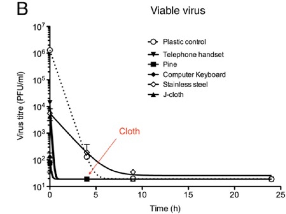 Influenza A virus viability on different surfaces