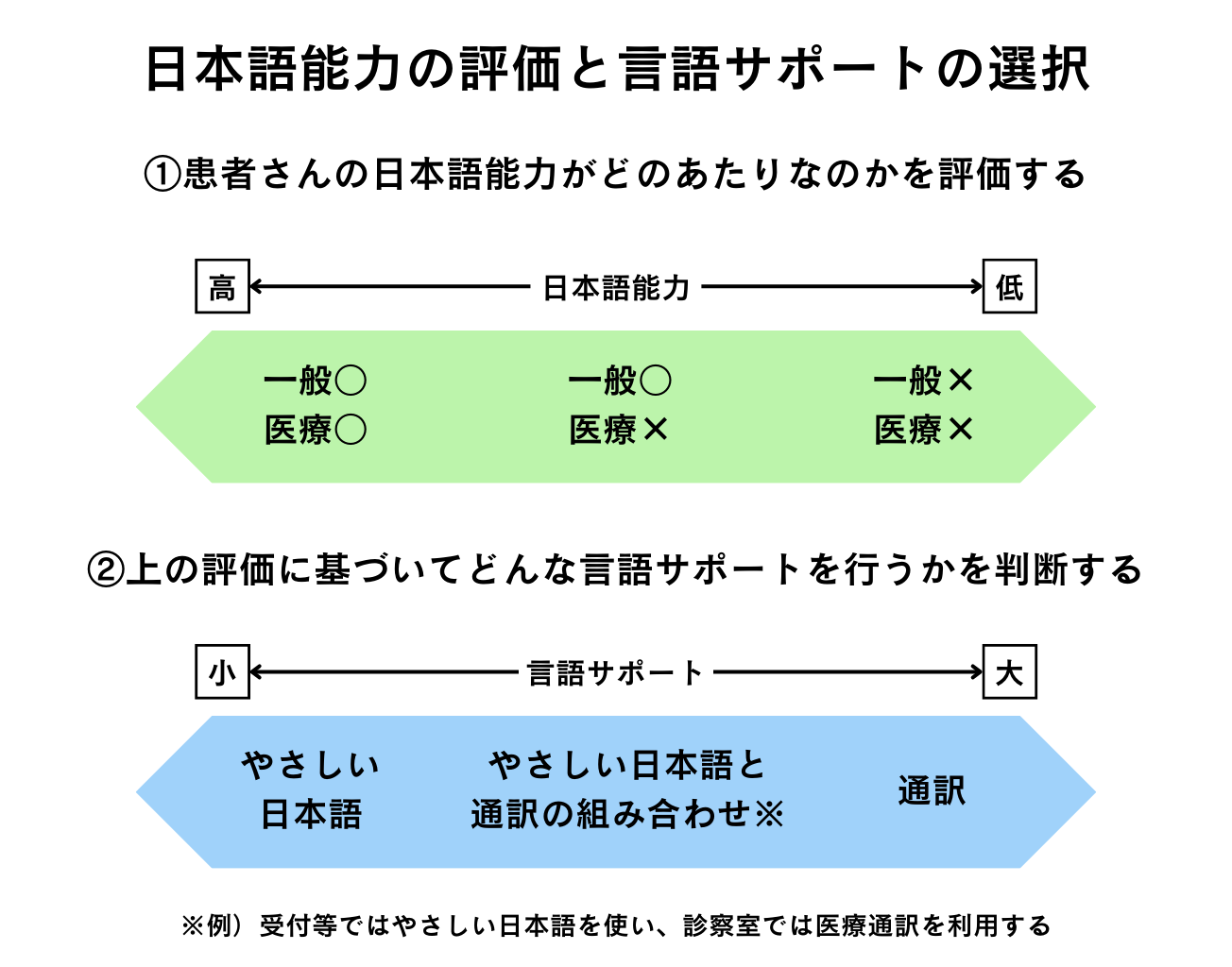 日本語能力の評価と言語サポートの選択
①患者さんの日本語能力がどのあたりなのかを評価する
②上の評価に基づいてどんな言語サポートを行うかを判断する