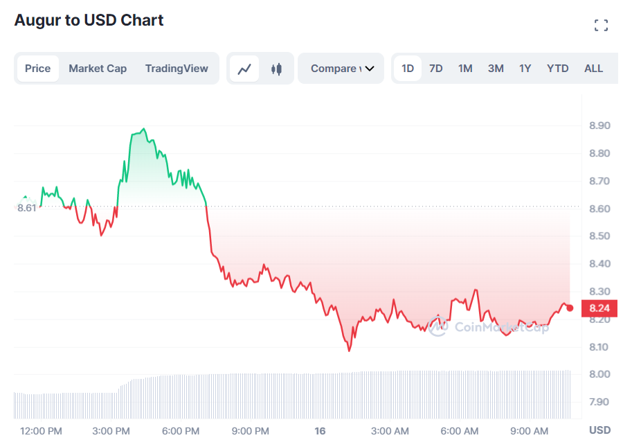 OMG Network and Augur see a price drop amid Coinbase's delisting - 1
