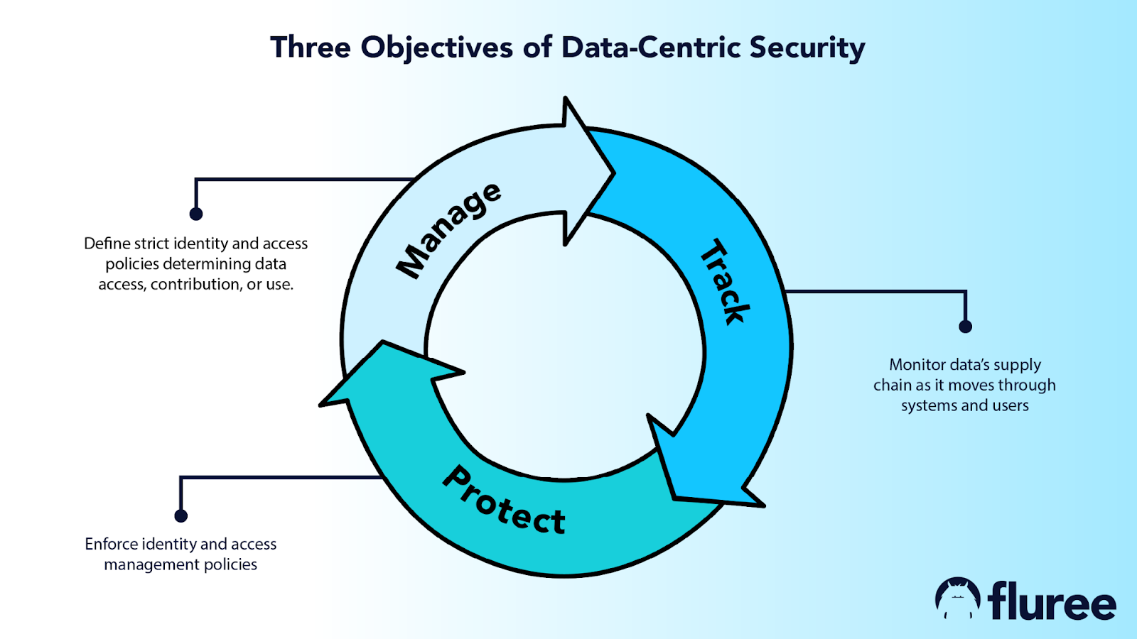 This image shows a mobius loop that represents the three objectives of data-centric security. Part 1 is manage, meaning to define strict identity and access policies determining data access, contribution, or use. Part 2 is track, defined as: monitor data's supply chain as it moves through systems and users. Part 3 is Protect, which is enforce identity and access management policies. These three things travel in a continuous cycle. 
