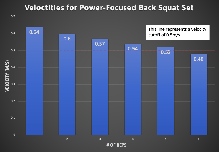 Veloctities for Power-Focused Back Squat Set 
This line represents a velocity 
0.64 
cutoff of 0.5m/s 
0.6 
0.57 
0.54 
0.52 
# OF REPS 