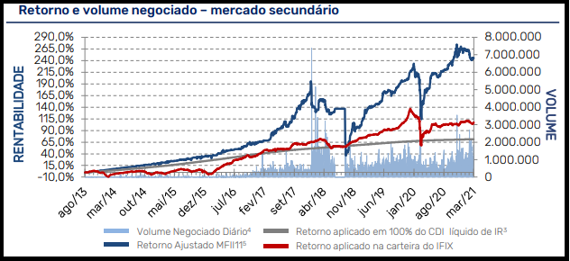 MFII11 divulga resultados e rendimentos do mês de março