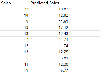 Marketing sales vs. predicted sales.