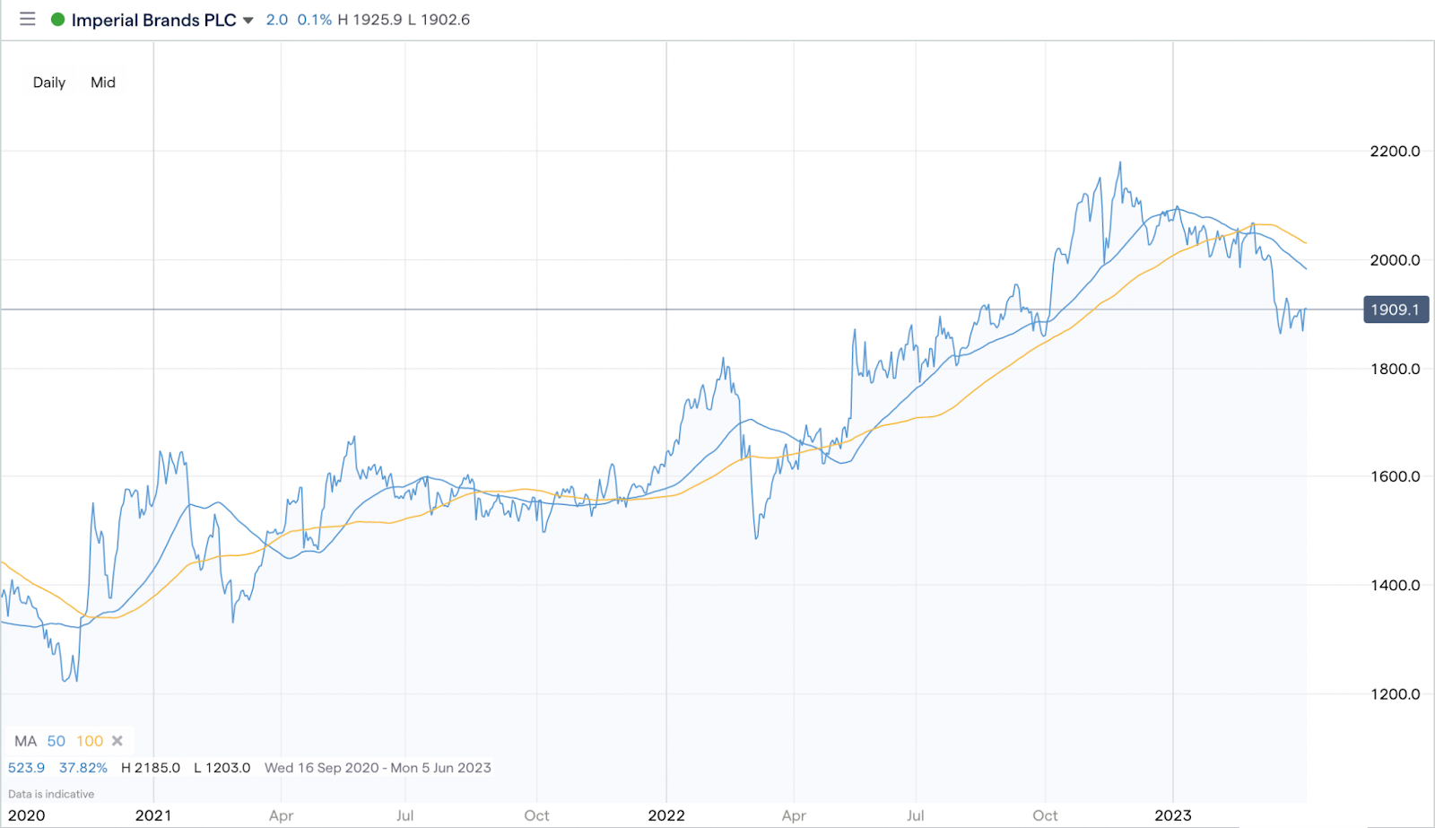 Imperial Brands Plc (IMB) – Daily Price Chart 
