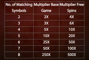 De speciale rollen van Spartacus Call To Arms slot werken met multipliers