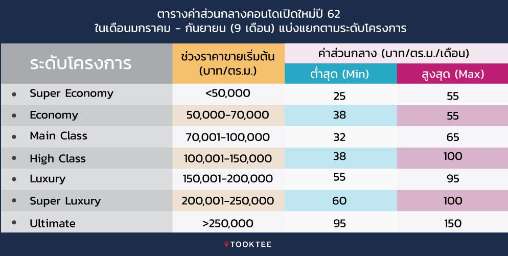 รูปบทความ : สถิติค่าส่วนกลางคอนโด กรุงเทพฯ… อัพเดดข้อมูล ปี 2562