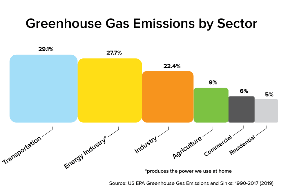 greenhouse gas emissions by sector