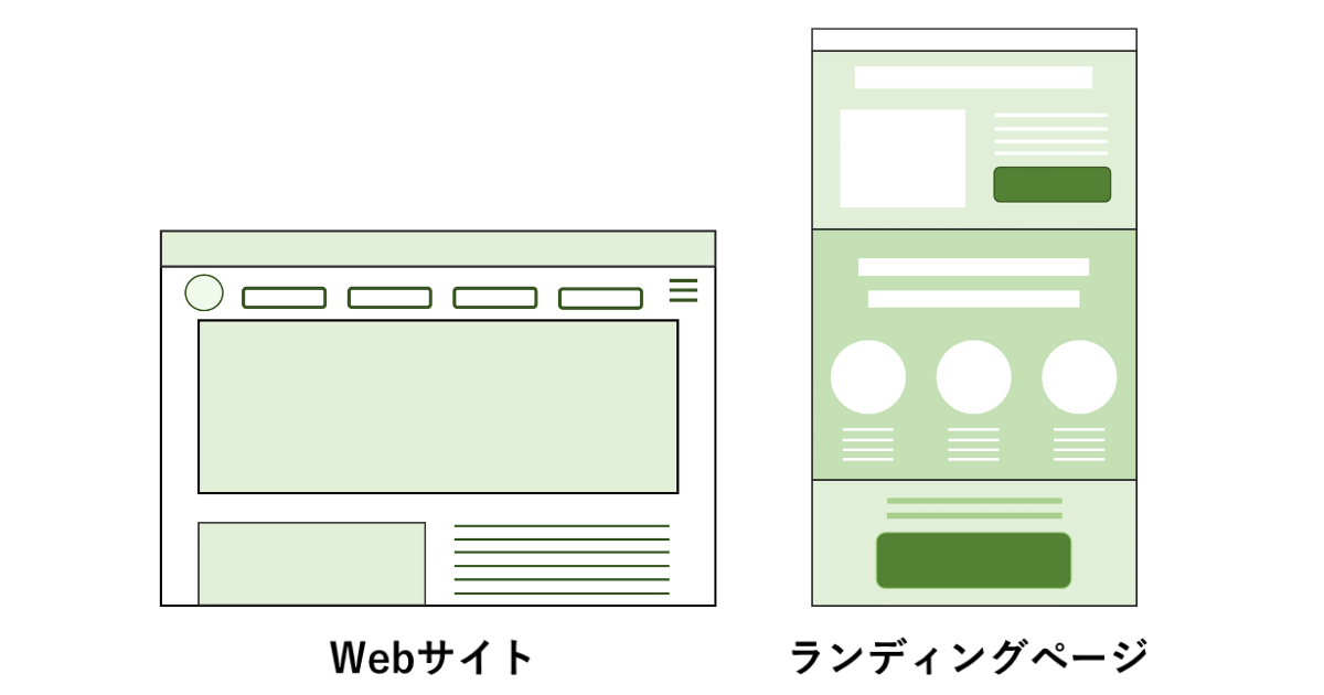 Webサイトとランディングページの構成の違い