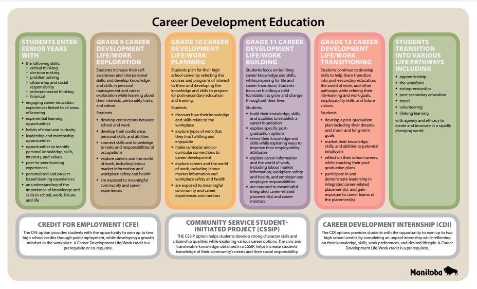 Career Exploration Education Manitoba 