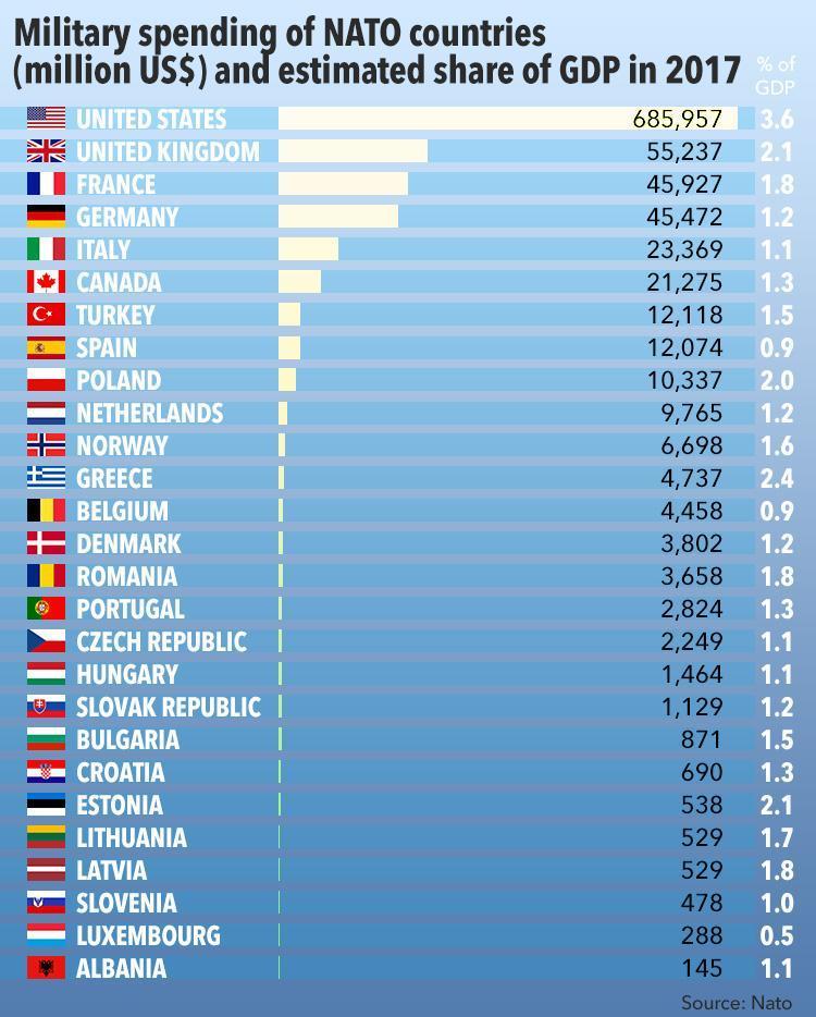 This chart provides a breakdown of Nato members' defence spending
