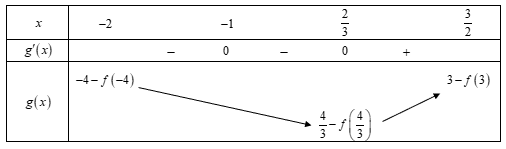 Cho hàm số (y = fleft( x right)) liên tục trên (mathbb{R}) và đồ thị hàm số (y = f'left( x right)) được cho như hình vẽ.</p> 2
