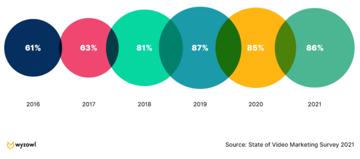 Video marketing survey 2021