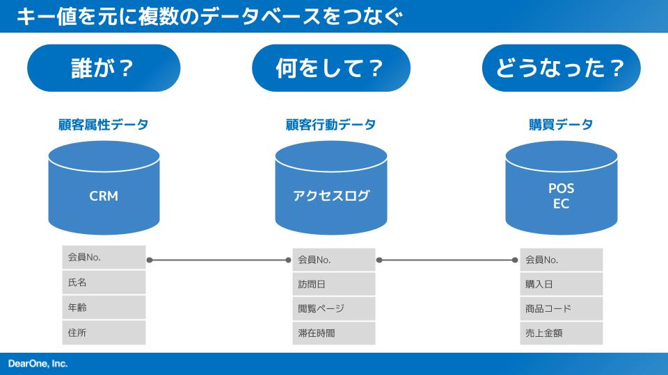 キー値を元に複数のデータベースをつなぐ