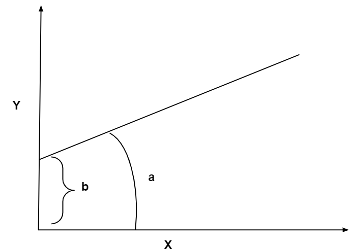 Simple linear regression