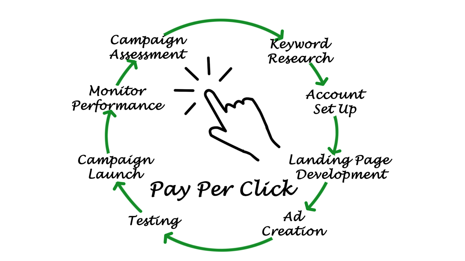 Pay-Per-Click Advertising, digital brand strategy