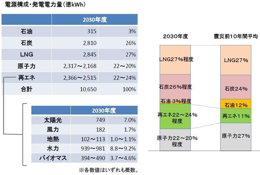 C:\Users\hhagiwara\Documents\CYJ articles\日本政府エネルギーミックス　電力構成.jpg