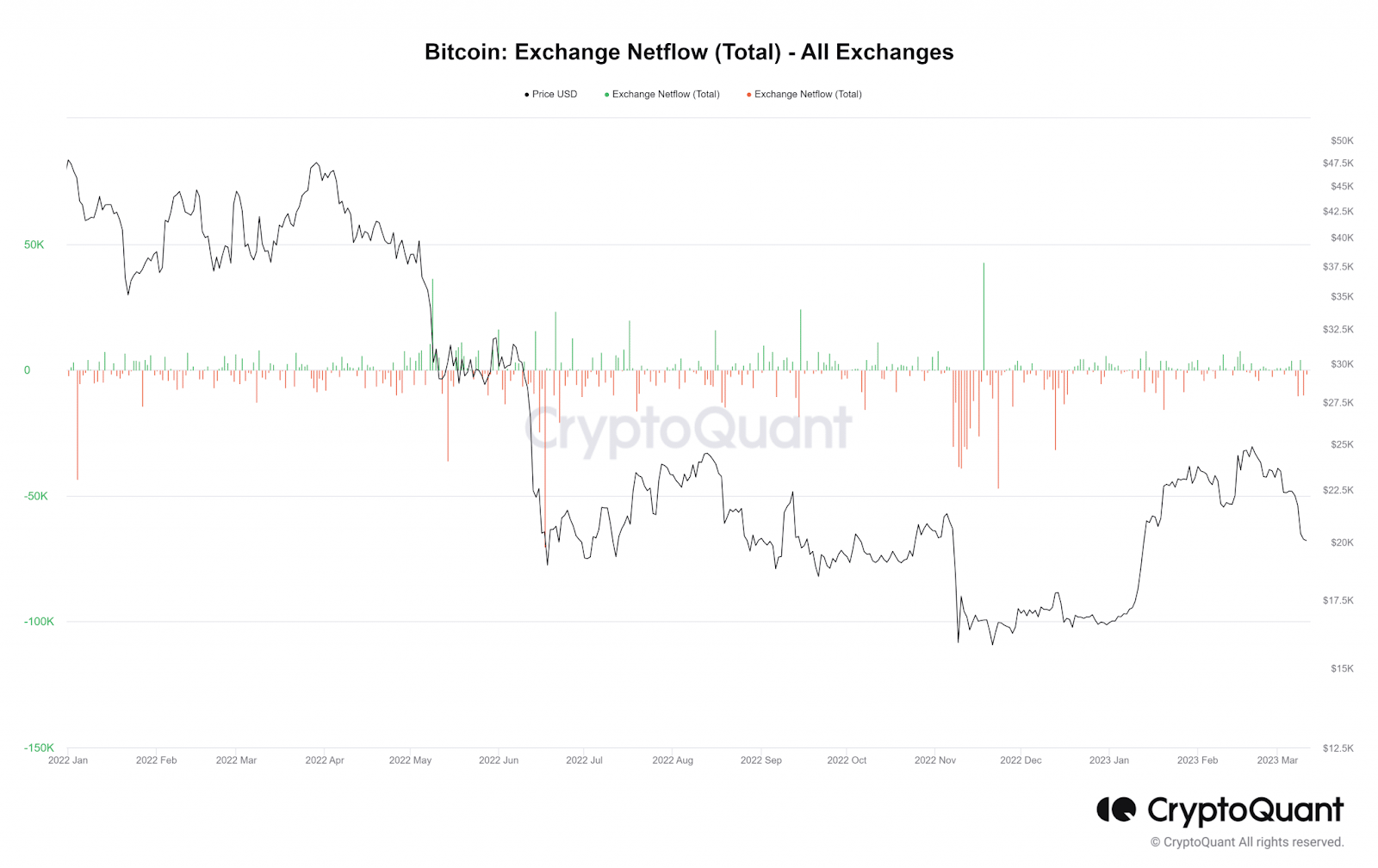 Bitcoin Exchange Netflow Chart