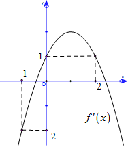 17. Cho hàm số (y = fleft( x right)) có đạo hàm trên (mathbb{R}). Biết (fleft( { - 1} right) > 2) và đồ thị hàm số (y = f'left( x right)) như hình sau. Hàm số (gleft( x right) = left| {fleft( {1 - 2x} right) - 2{x^2}} right|) đạt cực đại tại điểm nào sau đây?</p> 1