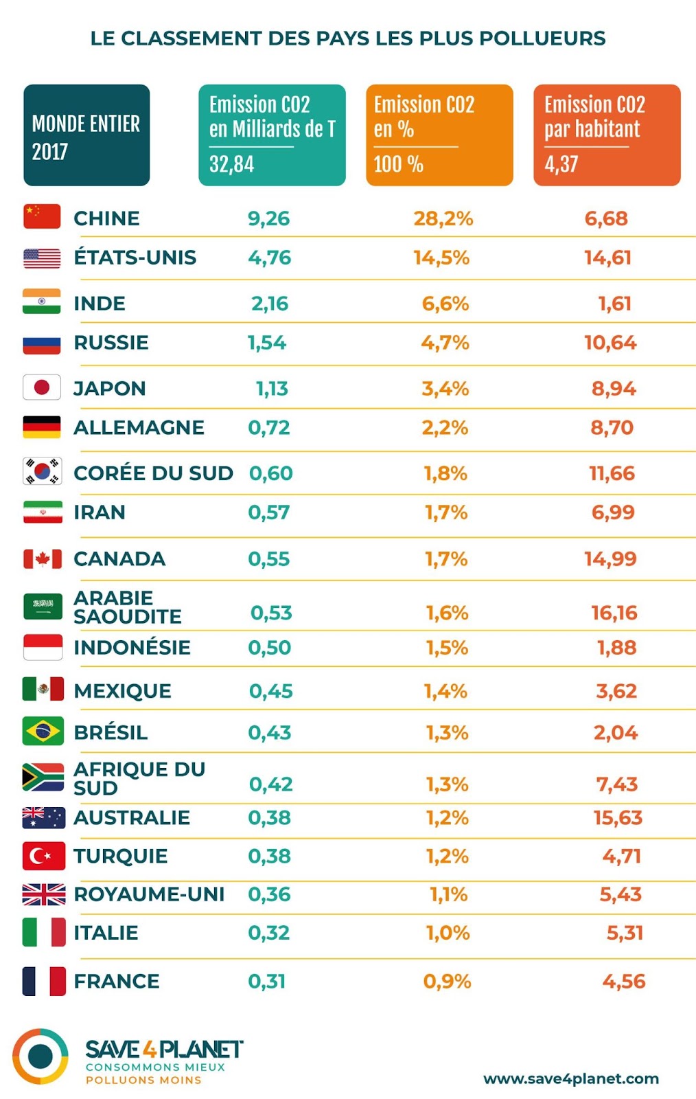 Pays qui polluent le plus par habitant